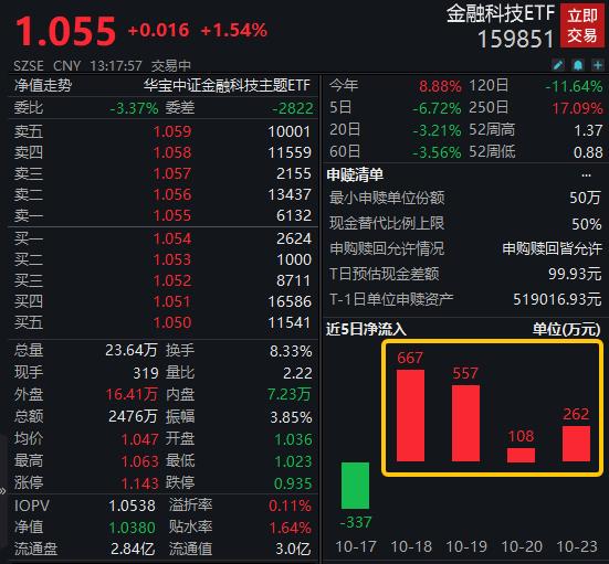 金融科技ETF（159851）盘中资讯1024