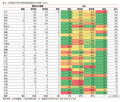  博弈化债背景下城投提前兑付带来的价值 