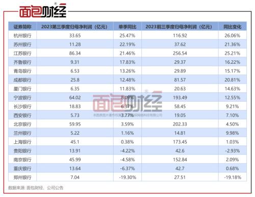  城商行三季度业绩：厦门银行、重庆银行营收大降，贵阳银行不良增长快 