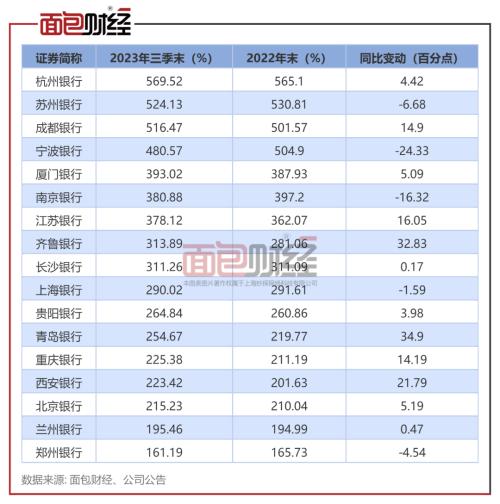  城商行三季度业绩：厦门银行、重庆银行营收大降，贵阳银行不良增长快 