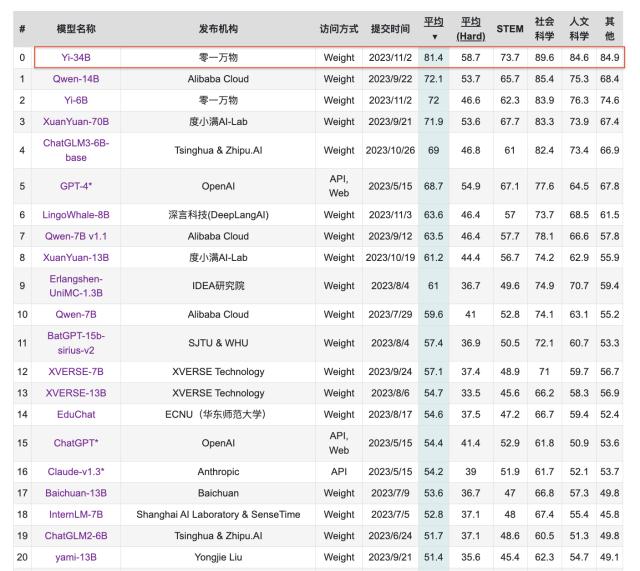 李开复零一万物发布大模型Yi-34B ，阿里云魔搭社区开源首发