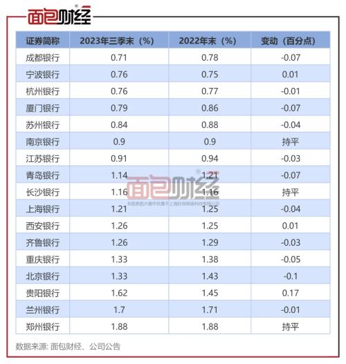  城商行三季度业绩：厦门银行、重庆银行营收大降，贵阳银行不良增长快 