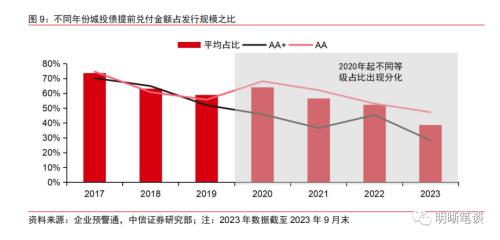  博弈化债背景下城投提前兑付带来的价值 