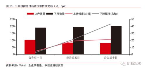  博弈化债背景下城投提前兑付带来的价值 