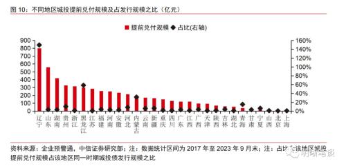  博弈化债背景下城投提前兑付带来的价值 