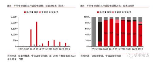  博弈化债背景下城投提前兑付带来的价值 