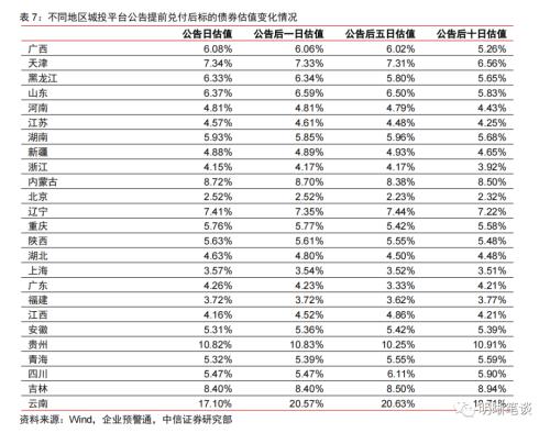  博弈化债背景下城投提前兑付带来的价值 