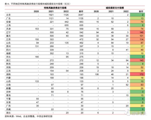  博弈化债背景下城投提前兑付带来的价值 