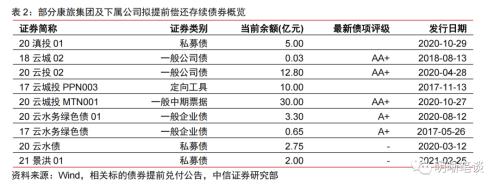  博弈化债背景下城投提前兑付带来的价值 