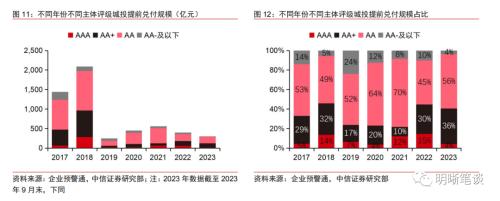  博弈化债背景下城投提前兑付带来的价值 