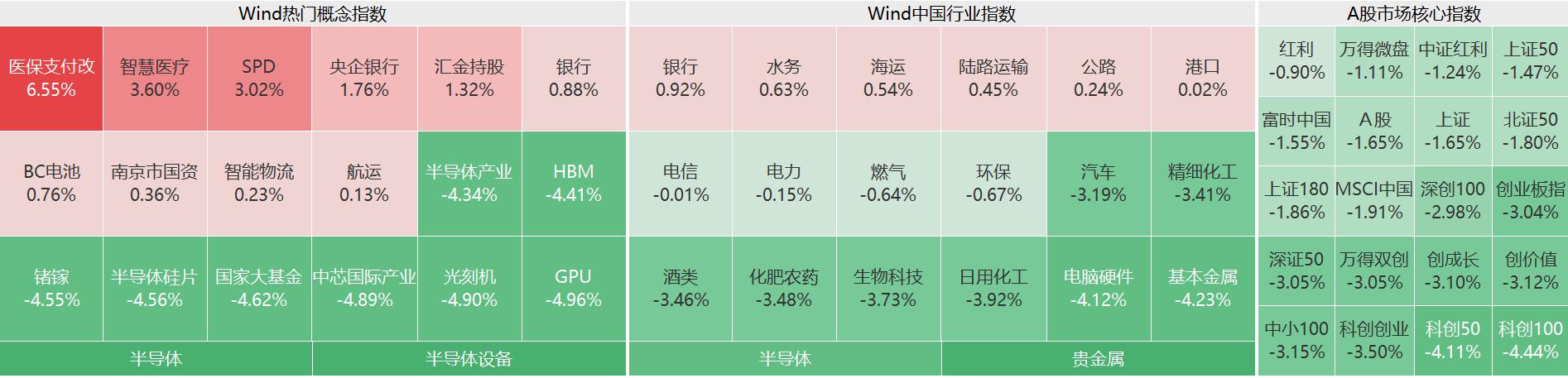 A股收评：三大指数集体下跌，创业板指跌3%，半导体板块全线崩溃！近4700股下跌，不足600股上涨，成交6622亿